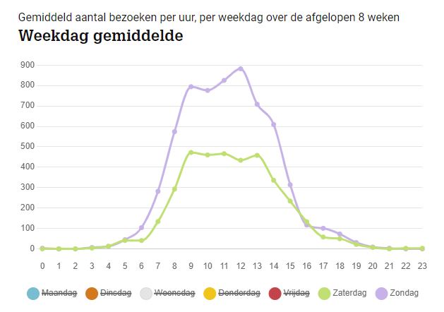Grafiek Posbank weekdag gemiddelde